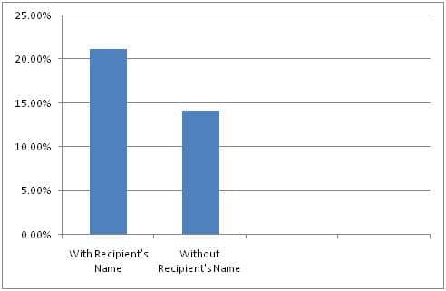 Successful Email marketing strategy to increase your revenue